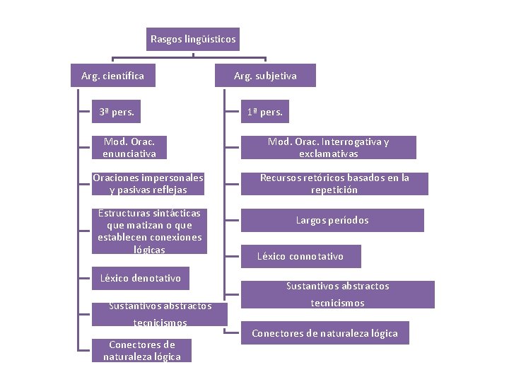 Rasgos lingüísticos Arg. científica 3ª pers. Mod. Orac. enunciativa Oraciones impersonales y pasivas reflejas