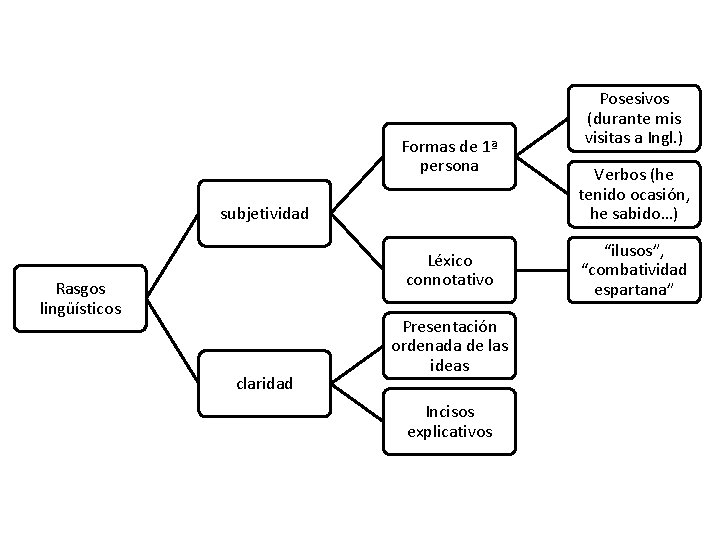 Formas de 1ª persona subjetividad Léxico connotativo Rasgos lingüísticos claridad Presentación ordenada de las Formas de 1ª persona subjetividad Léxico connotativo Rasgos lingüísticos claridad Presentación ordenada de las