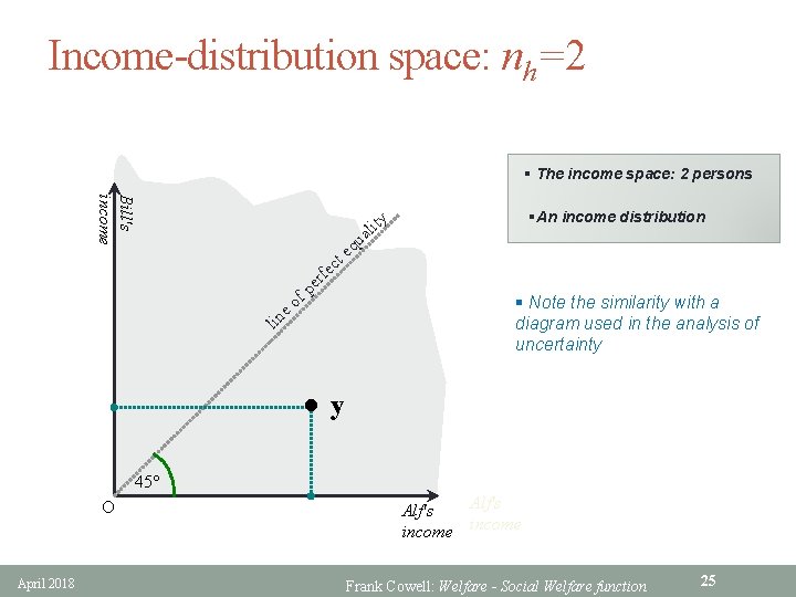 Income-distribution space: nh=2 § The income space: 2 persons Bill's income u e rfe
