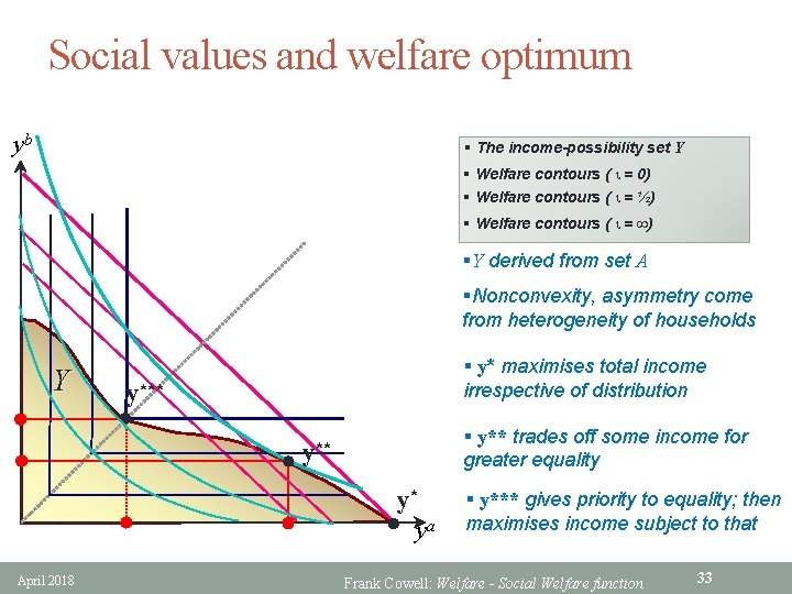 Social values and welfare optimum yb § The income-possibility set Y § Welfare contours
