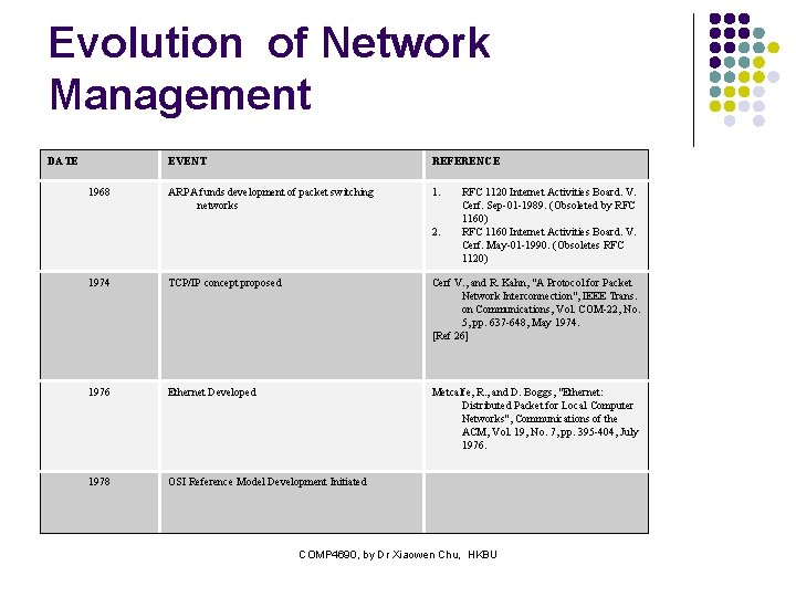 Evolution of Network Management DATE 1968 EVENT REFERENCE ARPA funds development of packet switching