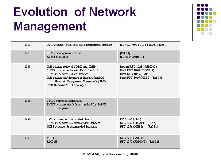 Evolution of Network Management 1983 OSI Reference Model becomes international standard ISO/IEC 7498 (CCITT