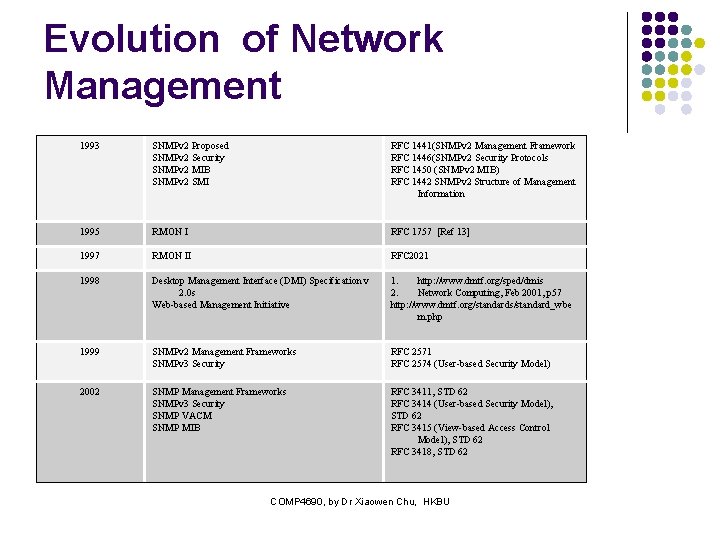 Evolution of Network Management 1993 SNMPv 2 Proposed SNMPv 2 Security SNMPv 2 MIB