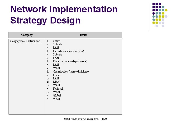 Network Implementation Strategy Design Category Geographical Distribution Issues 1. • • 1. • 1.