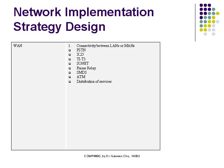 Network Implementation Strategy Design WAN 1. Connectivity between LANs or MANs PSTN X. 25