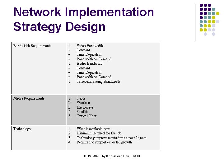 Network Implementation Strategy Design Bandwidth Requirements 1. 1. Video Bandwidth Constant Time Dependent Bandwidth