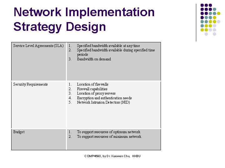 Network Implementation Strategy Design Service Level Agreements (SLA) 1. 2. 3. Specified bandwidth available