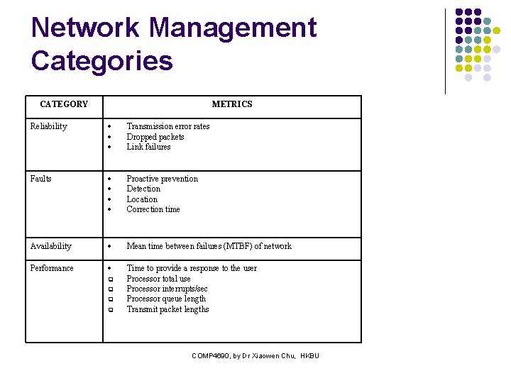 Network Management Categories CATEGORY METRICS Reliability Transmission error rates Dropped packets Link failures Faults