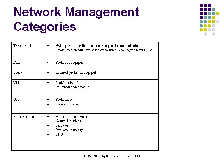 Network Management Categories Throughput Bytes per second that a user can expect to transmit