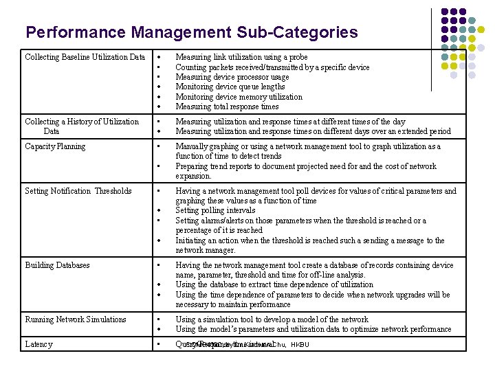 Performance Management Sub-Categories Collecting Baseline Utilization Data • • Measuring link utilization using a