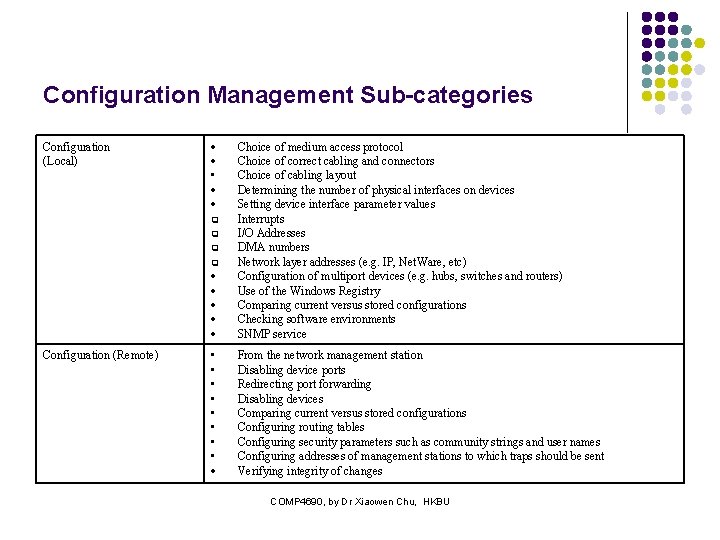 Configuration Management Sub-categories Configuration (Local) • Choice of medium access protocol Choice of correct