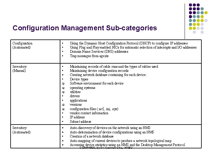 Configuration Management Sub-categories Configuration (Automated) • • Using the Dynamic Host Configuration Protocol (DHCP)