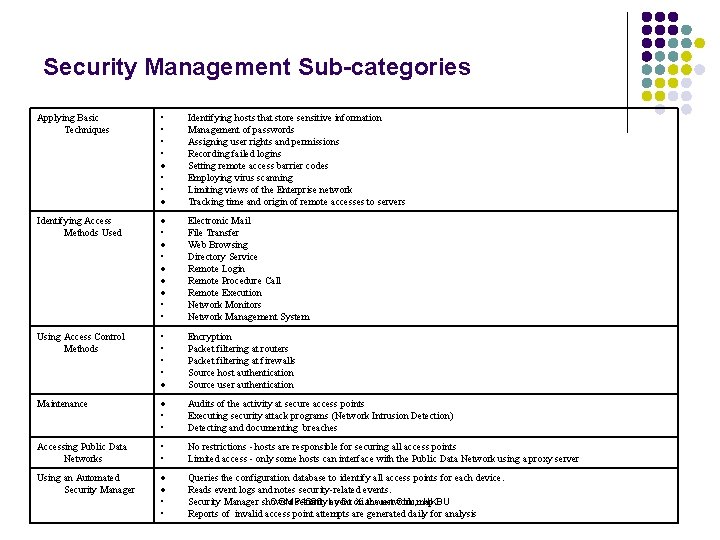 Security Management Sub-categories Applying Basic Techniques • • Identifying hosts that store sensitive information