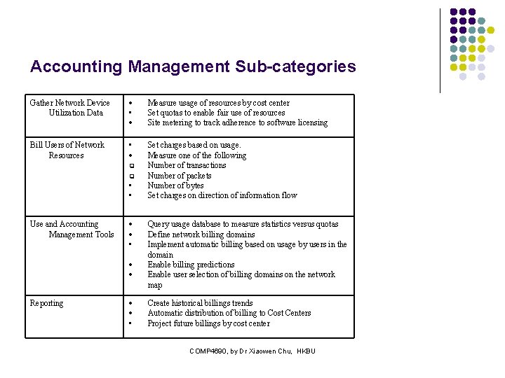 Accounting Management Sub-categories Gather Network Device Utilization Data • Measure usage of resources by