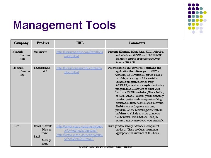 Management Tools Company Product URL Comments Network Instrum ents Observer 8 http: //www. netinst.