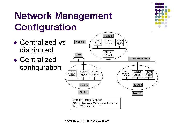 Network Management Configuration l l Centralized vs distributed Centralized configuration COMP 4690, by Dr