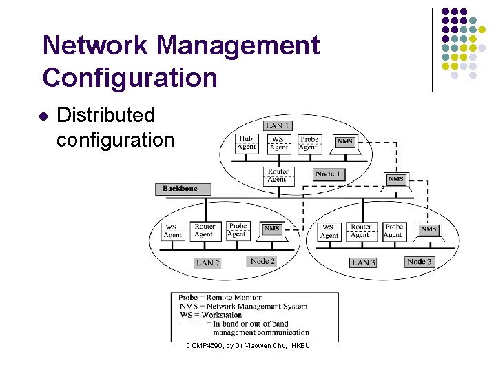 Network Management Configuration l Distributed configuration COMP 4690, by Dr Xiaowen Chu, HKBU 