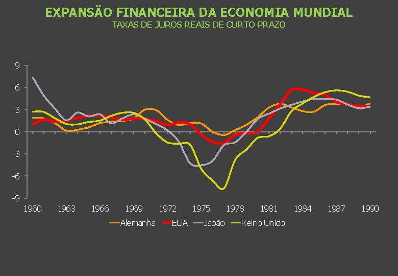 EXPANSÃO FINANCEIRA DA ECONOMIA MUNDIAL TAXAS DE JUROS REAIS DE CURTO PRAZO 9 6