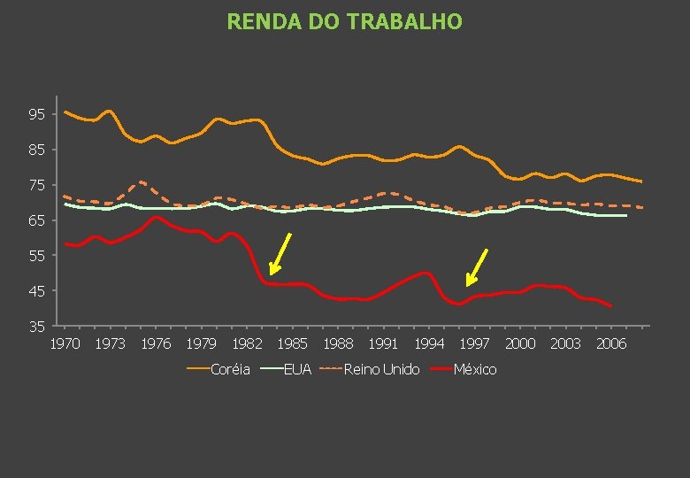 RENDA DO TRABALHO 95 85 75 65 55 45 35 1970 1973 1976 1979