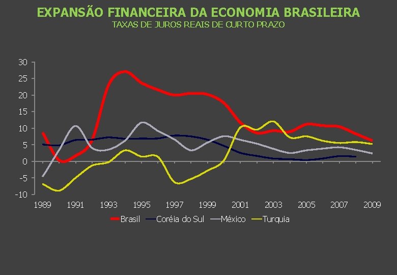 EXPANSÃO FINANCEIRA DA ECONOMIA BRASILEIRA TAXAS DE JUROS REAIS DE CURTO PRAZO 30 25