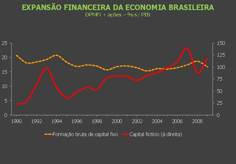 EXPANSÃO FINANCEIRA DA ECONOMIA BRASILEIRA DPMFi + ações – % s/ PIB 25 150