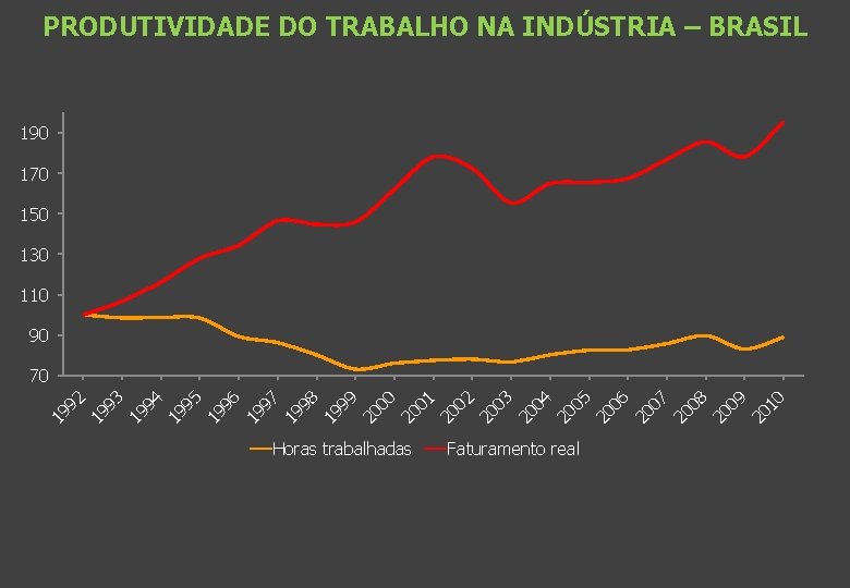 PRODUTIVIDADE DO TRABALHO NA INDÚSTRIA – BRASIL 190 170 150 130 110 90 Horas