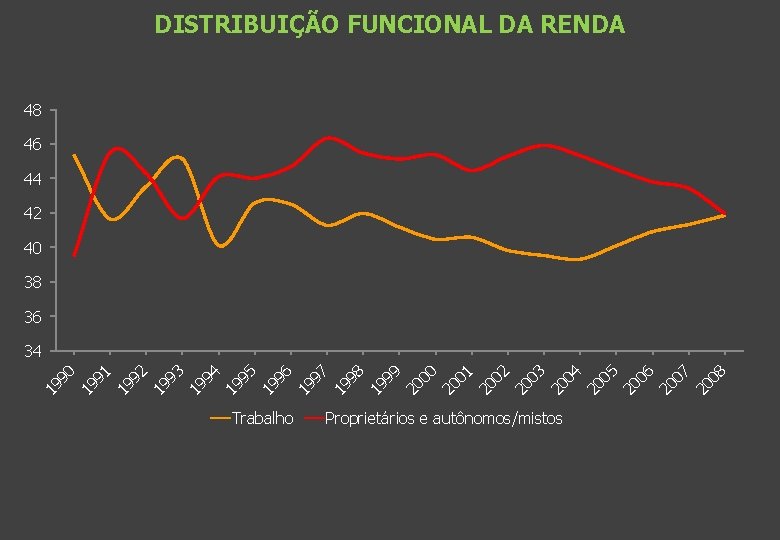 DISTRIBUIÇÃO FUNCIONAL DA RENDA 48 46 44 42 40 38 36 Trabalho Proprietários e