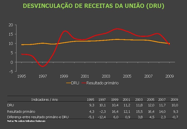 DESVINCULAÇÃO DE RECEITAS DA UNIÃO (DRU) 20 15 10 5 0 -5 1997 1999