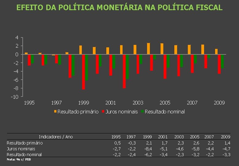 EFEITO DA POLÍTICA MONETÁRIA NA POLÍTICA FISCAL 4 2 0 -2 -4 -6 -8