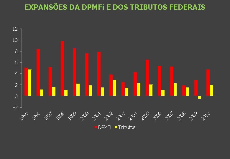 EXPANSÕES DA DPMFi E DOS TRIBUTOS FEDERAIS 12 10 8 6 4 2 0