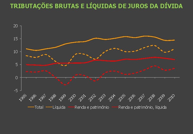 TRIBUTAÇÕES BRUTAS E LÍQUIDAS DE JUROS DA DÍVIDA 20 15 10 5 0 Total