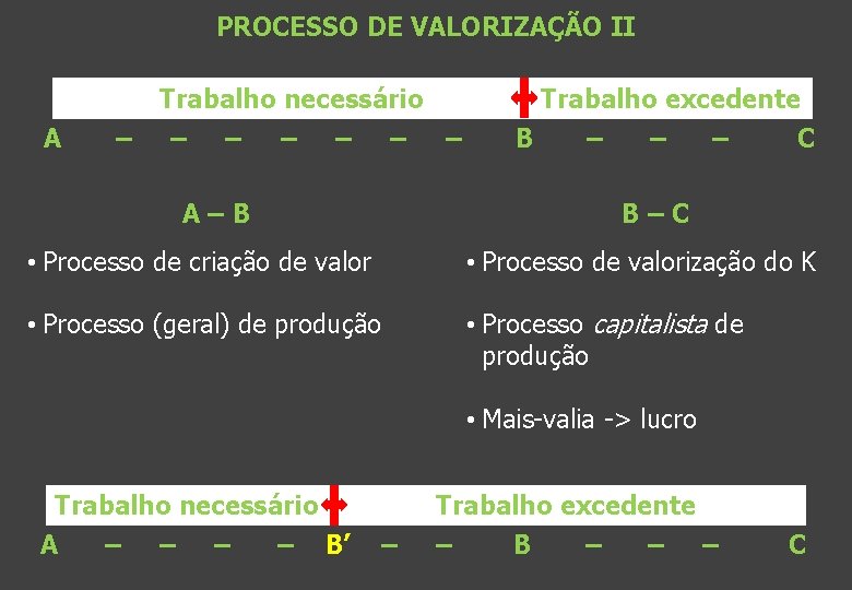 PROCESSO DE VALORIZAÇÃO II A – Trabalho necessário – – – Trabalho excedente B