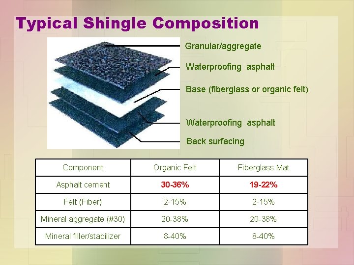 Typical Shingle Composition Granular/aggregate Waterproofing asphalt Base (fiberglass or organic felt) Waterproofing asphalt Back