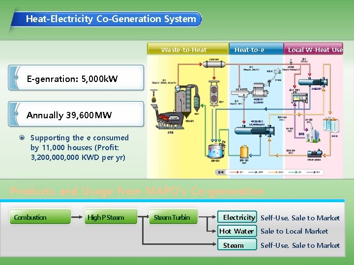 Heat-Electricity Co-Generation System Waste-to-Heat-to-e Local W-Heat Use E-genration: 5, 000 k. W Annually 39,