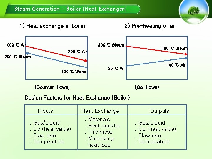 Steam Generation – Boiler (Heat Exchanger( 1) Heat exchange in boiler 1000 ℃ Air