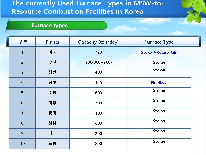 The currently Used Furnace Types in MSW-to. Resource Combustion Facilities in Korea Furnace types