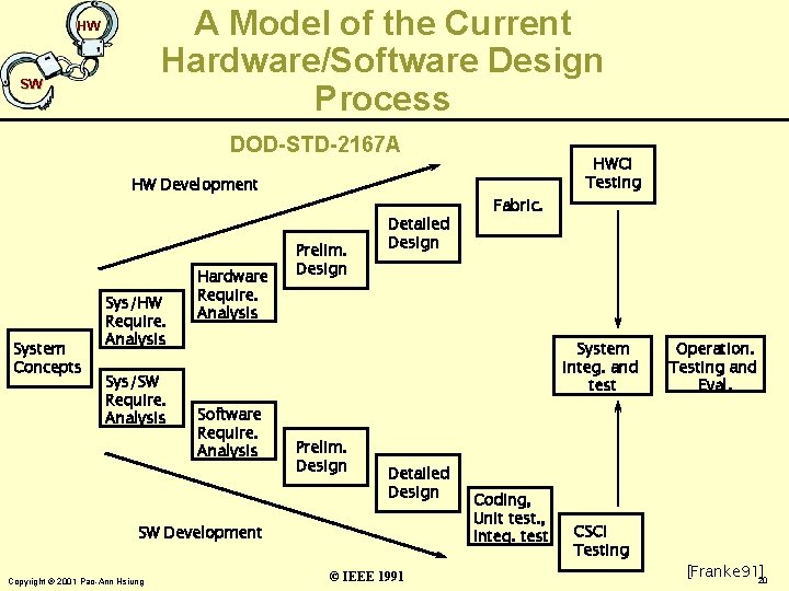 A Model of the Current Hardware/Software Design Process HW SW DOD-STD-2167 A HW Development