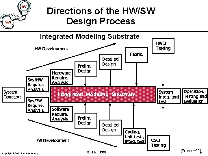 HW Directions of the HW/SW Design Process SW Integrated Modeling Substrate HWCI Testing HW