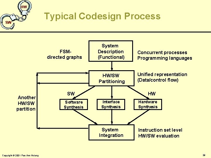 HW Typical Codesign Process SW FSMdirected graphs Another HW/SW partition System Description (Functional) Concurrent