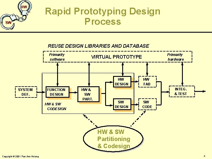 HW SW Rapid Prototyping Design Process REUSE DESIGN LIBRARIES AND DATABASE Primarily software HW