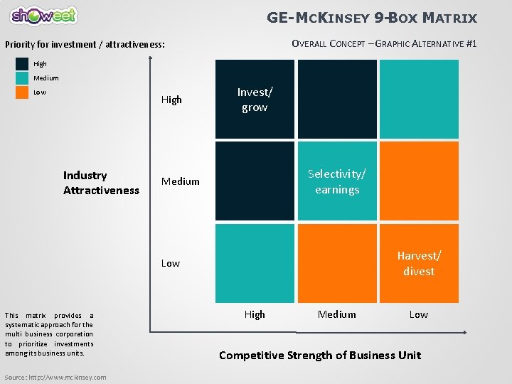 GE-MCKINSEY 9 -BOX MATRIX OVERALL CONCEPT – GRAPHIC ALTERNATIVE #1 Priority for investment /