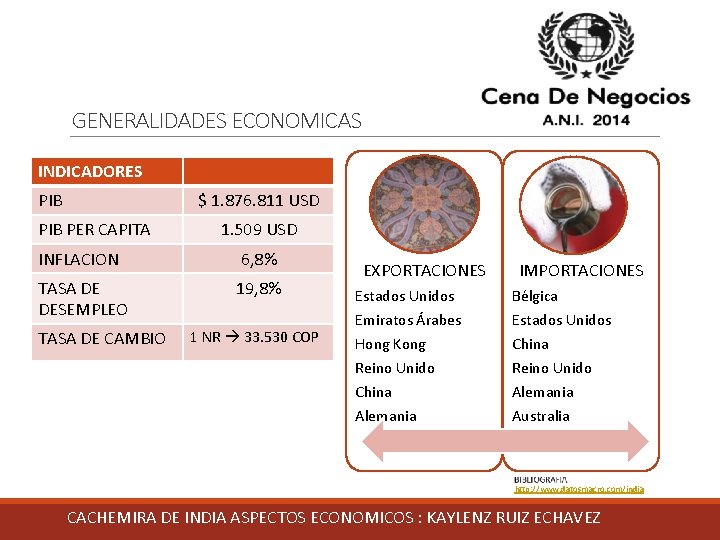 GENERALIDADES ECONOMICAS INDICADORES PIB $ 1. 876. 811 USD PIB PER CAPITA 1. 509