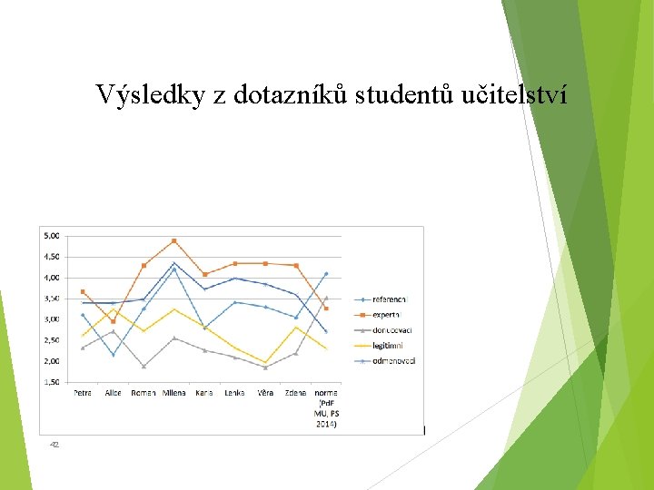 Výsledky z dotazníků studentů učitelství stupeň základní školy 42 