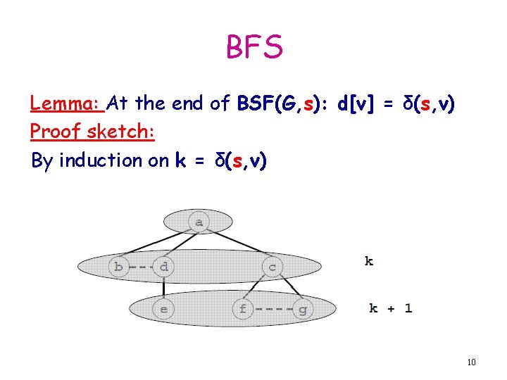 BFS Lemma: At the end of BSF(G, s): d[v] = δ(s, v) Proof sketch: