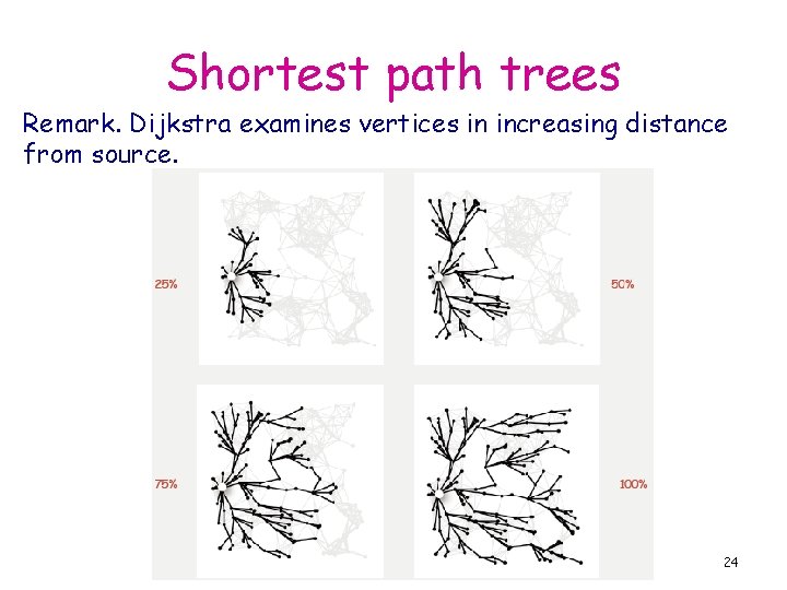 Shortest path trees Remark. Dijkstra examines vertices in increasing distance from source. 24 