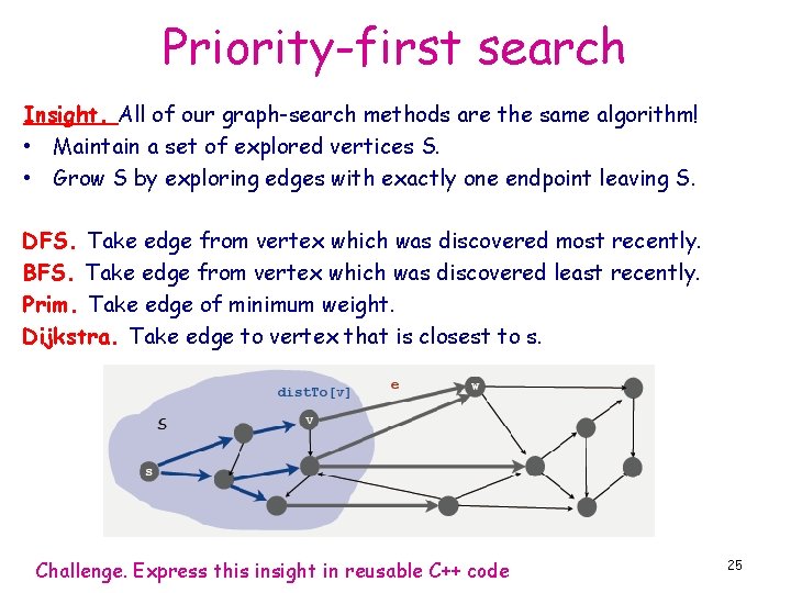 Priority-first search Insight. All of our graph-search methods are the same algorithm! • Maintain