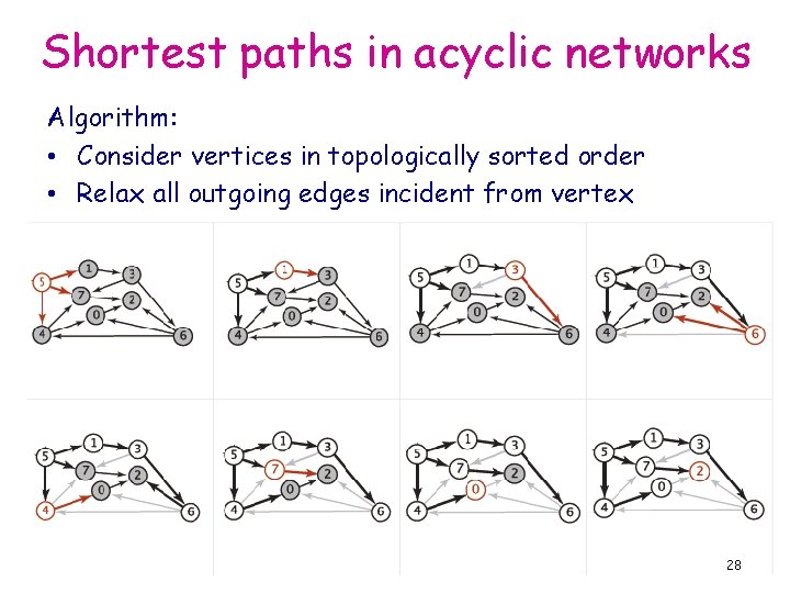 Shortest paths in acyclic networks Algorithm: • Consider vertices in topologically sorted order •