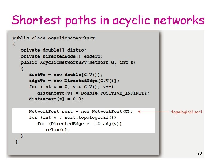 Shortest paths in acyclic networks 30 