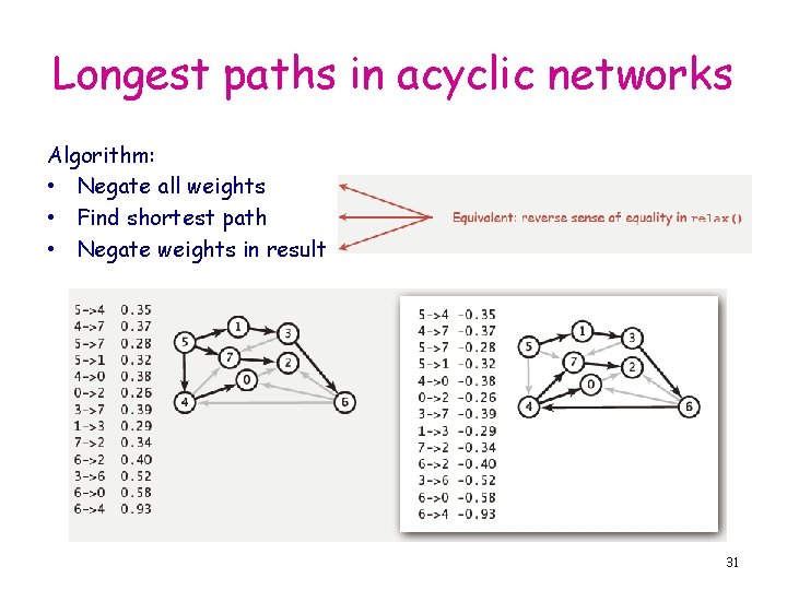 Longest paths in acyclic networks Algorithm: • Negate all weights • Find shortest path