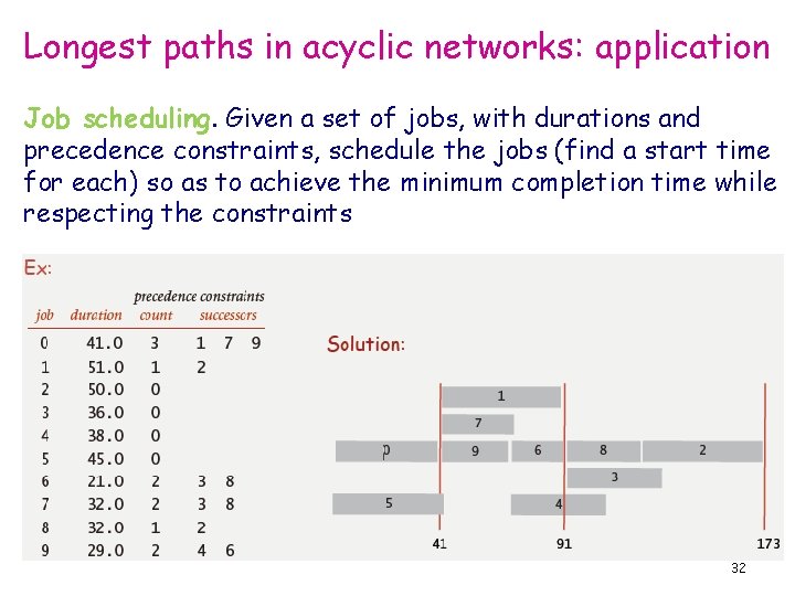 Longest paths in acyclic networks: application Job scheduling. Given a set of jobs, with